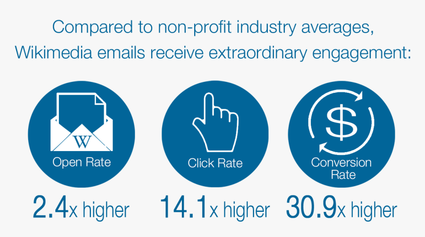 File - Fy1516emailbenchmarks - Graphic Design, HD Png Download