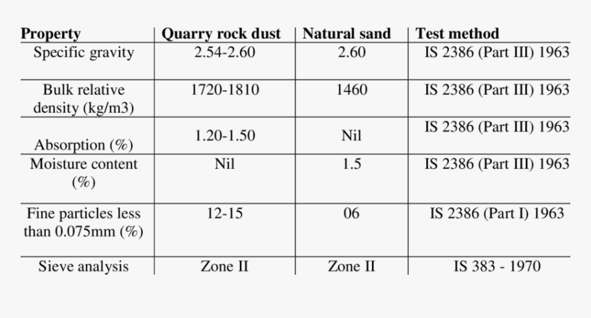 Physical Properties Of Quarry Dust, HD Png Download