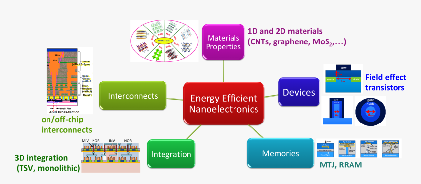 3d Integration 2d Materials, HD Png Download