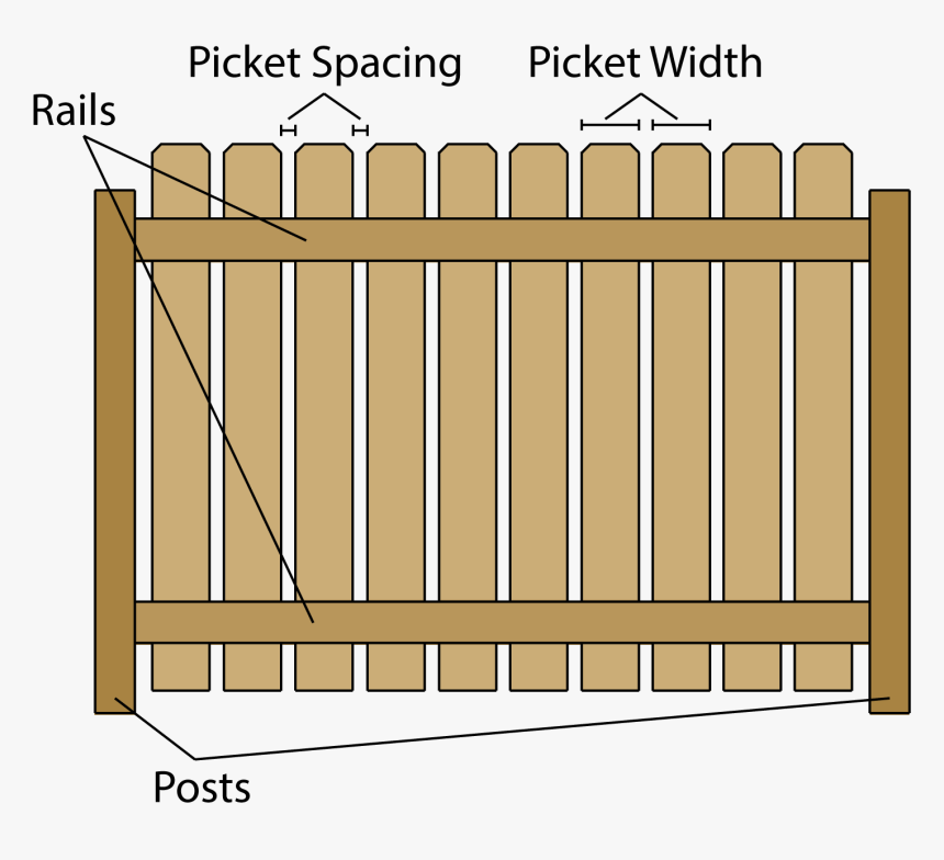 Illustration Showing The Difference Components Of A - Fence, HD Png Download