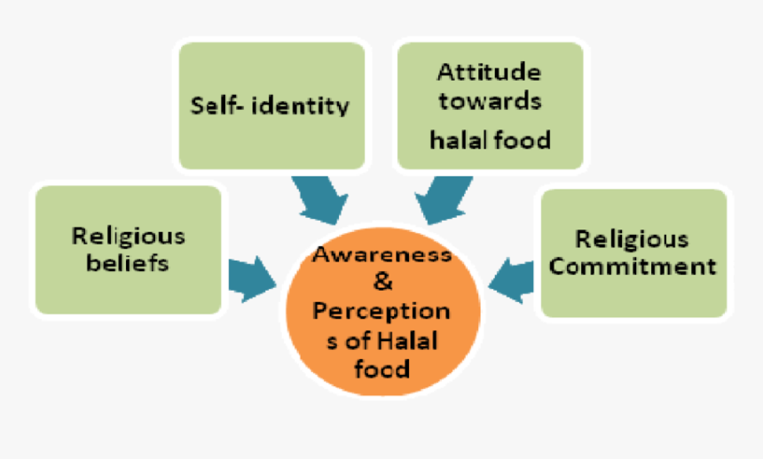 Food Relation To Perception Of Self, HD Png Download