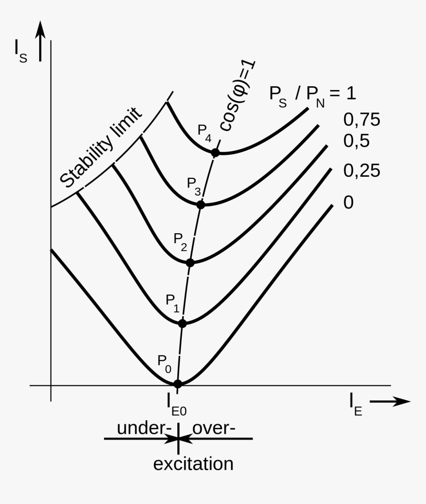 V Curves Of Synchronous Machine, HD Png Download