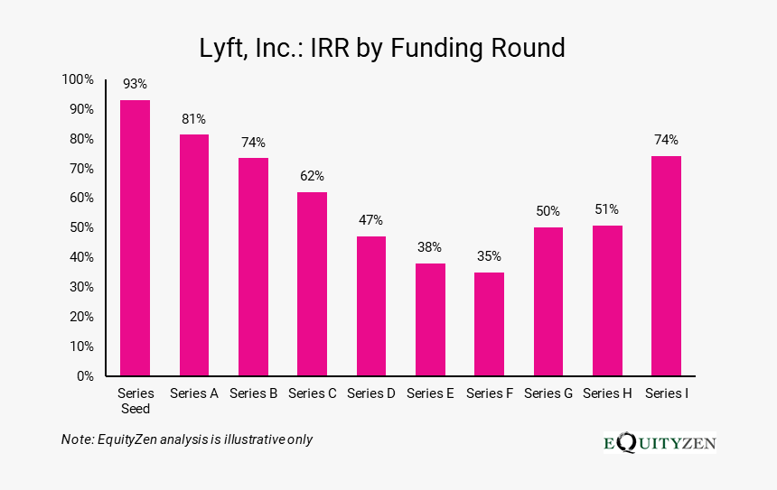 Early Lyft Investors Expecting Staggering Payday As - Equityzen, HD Png Download