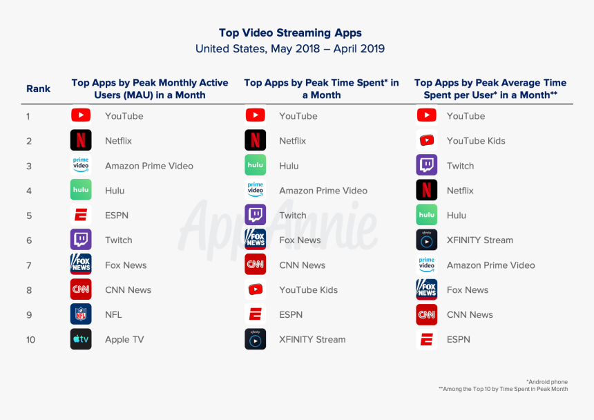 Top 10 Streaming Companies, HD Png Download