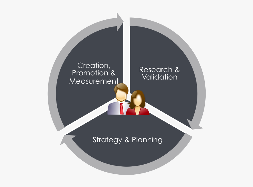 3 Facet S Of A Content Strategy Refresh - Concept In Organisational Culture, HD Png Download