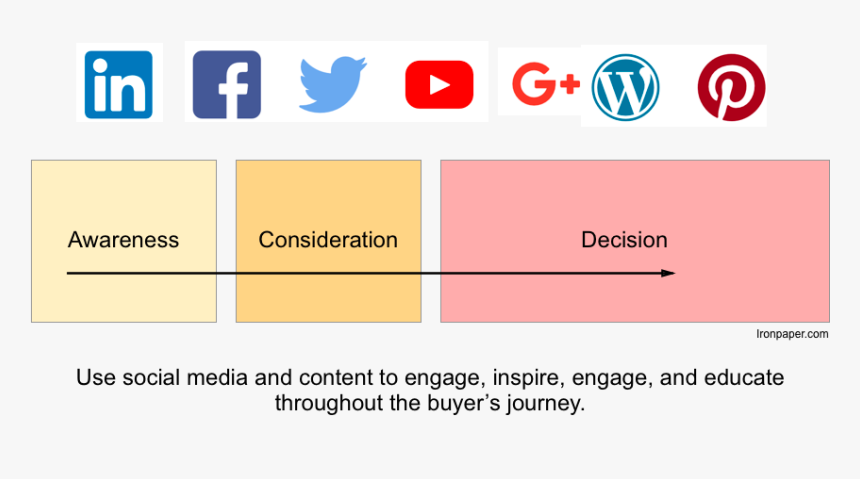 Social Media Marketing Agency - Wordpress, HD Png Download