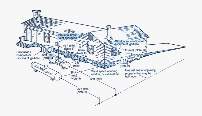 Placement - Nfpa 58, HD Png Download