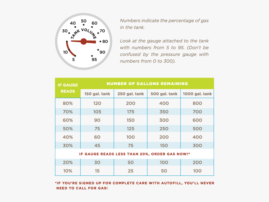 Sharppropanenewsletter Tankgaugechart - Bisphénol, HD Png Download