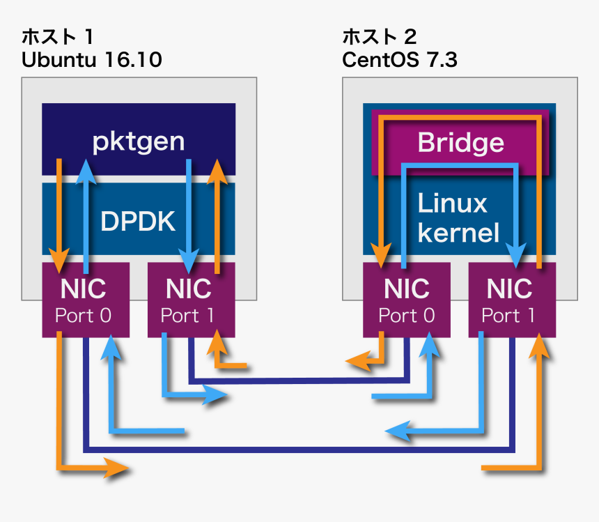 06 Linux Bridge - Dpdk Pmd, HD Png Download