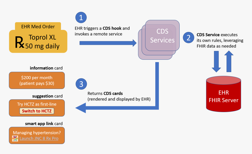 Cds Hooks Overview - Cds Hooks Fhir, HD Png Download