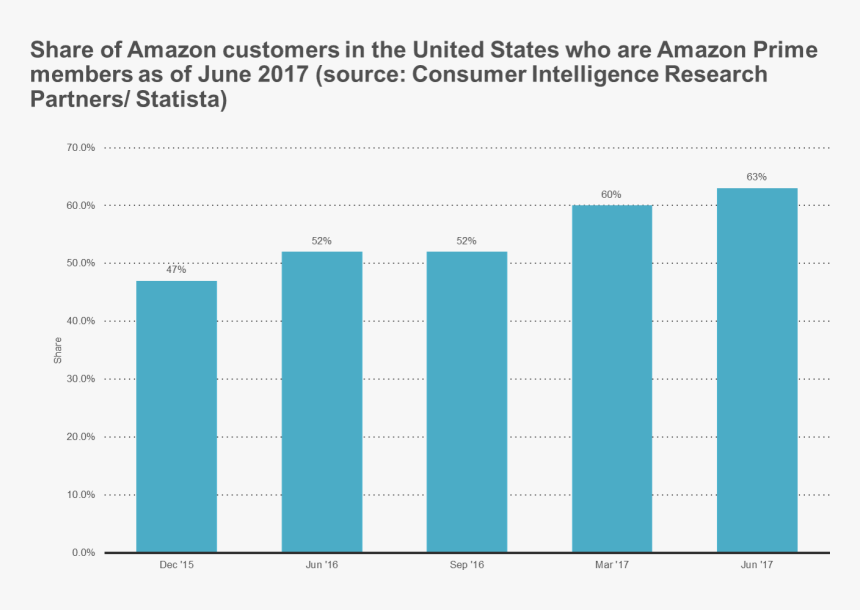 Amazon Prime Memberships Loyalty, HD Png Download