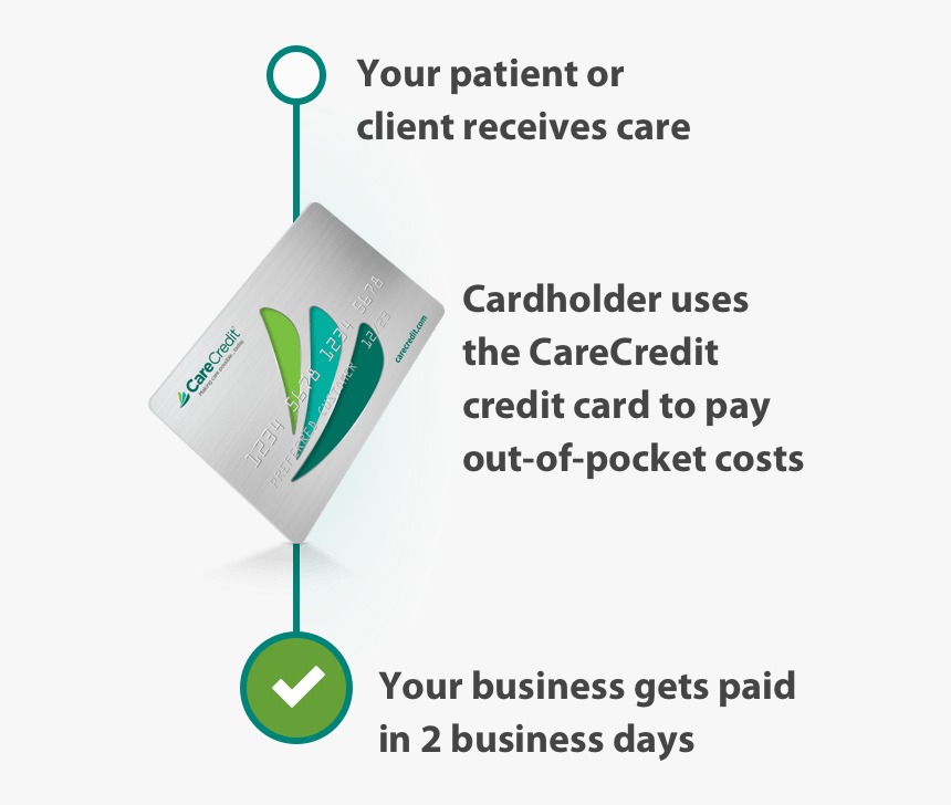 Carecredit, HD Png Download