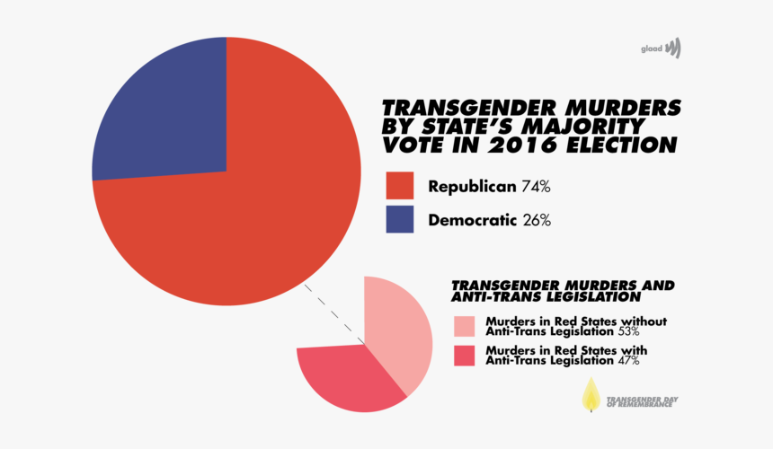 Trans Murder Rate, HD Png Download