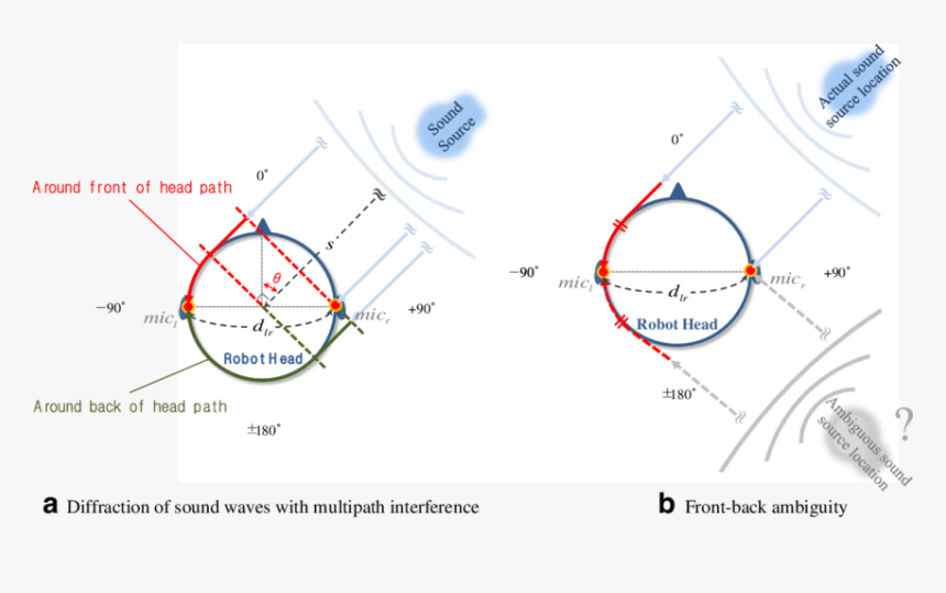 Sound Source Head, HD Png Download