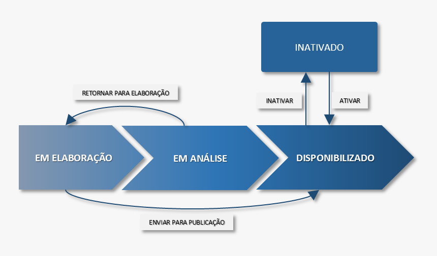 Fluxo Do Módulo Publicação - Diagram, HD Png Download