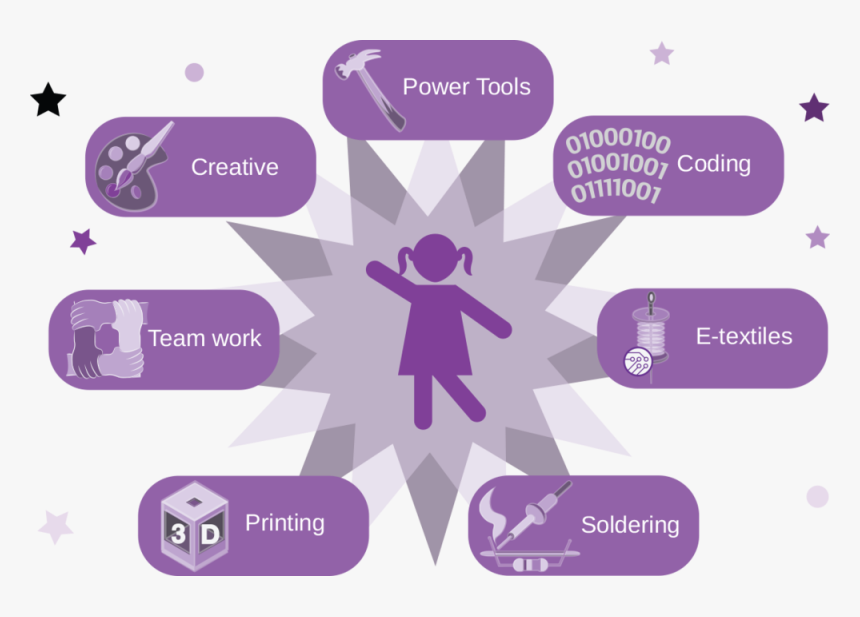 Makerspace Skills, HD Png Download