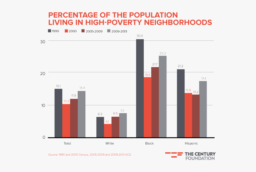 Black Lives Matter, Poverty - All Lives Matter Percentage, HD Png Download