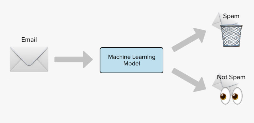 Spam Not Spam Machine Learning, HD Png Download