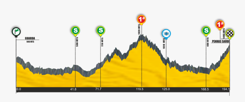 Penhas Da Saude Por Covilha Altimetria, HD Png Download