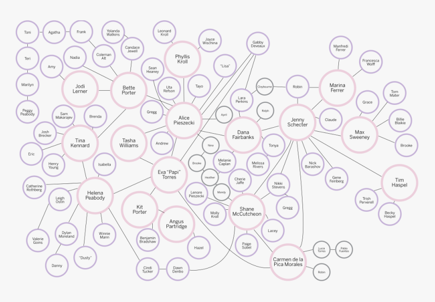 Chart The L Word, HD Png Download