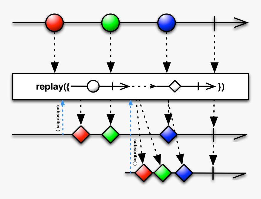 Replay - Flatmap Rxjava, HD Png Download