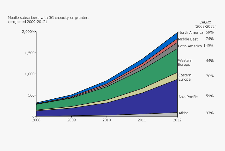 Fastest Growth In 3g Mobile Subscribers In Latin American - Plot, HD Png Download