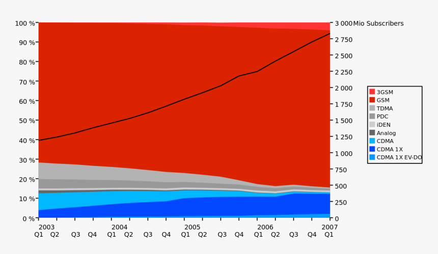 Cellphone Subscribers By Technology - Mobile Market Compared To Other Technologies, HD Png Download