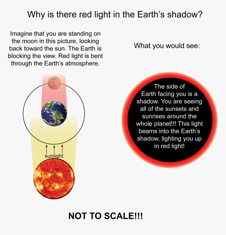 Rayleigh Scattering Blood Moon, HD Png Download