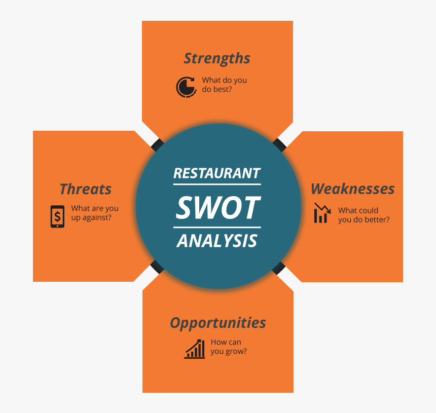 Restaurant Swot Analysis , Png Download - Importance Of Swot Analysis, Transparent Png