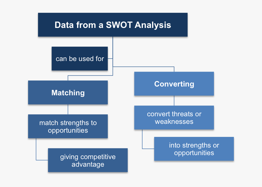 Using Data From A Swot - Matching Strengths To Opportunities Converting Weaknesses, HD Png Download