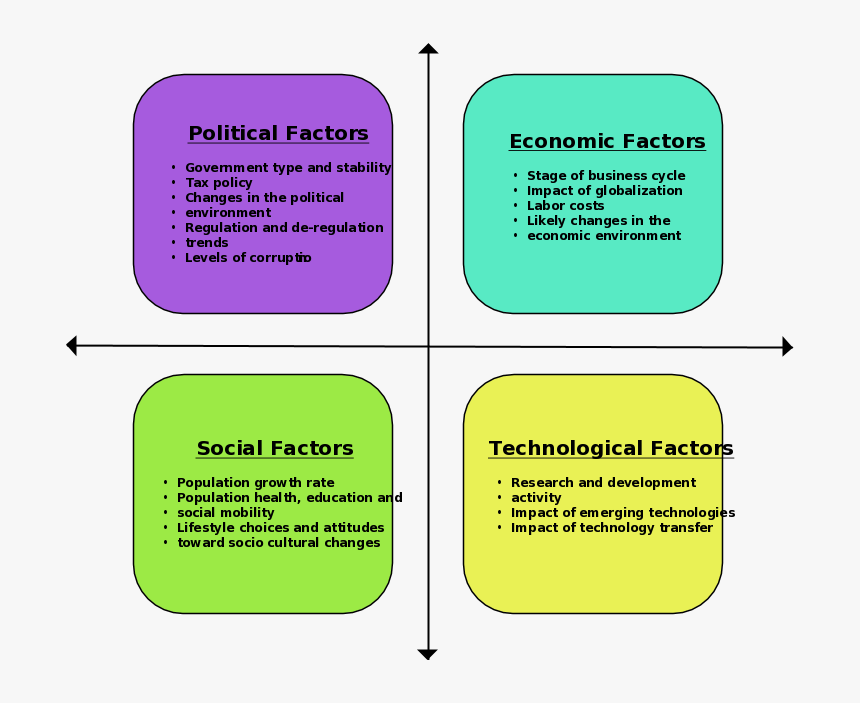 Pest Analysis Template Available At Creately - Pest Analysis Of A Restaurant, HD Png Download