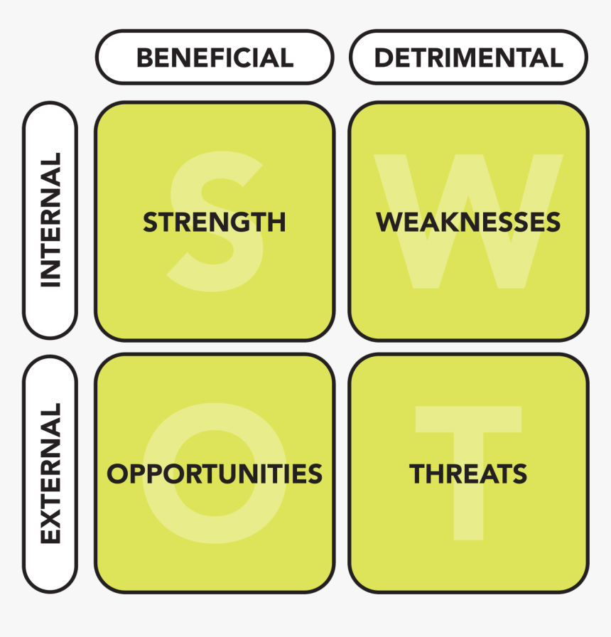 Swot Stands For Strengths, Weaknesses, Oppurtuinitues, - Swot Analysis Transparent Background Png, Png Download
