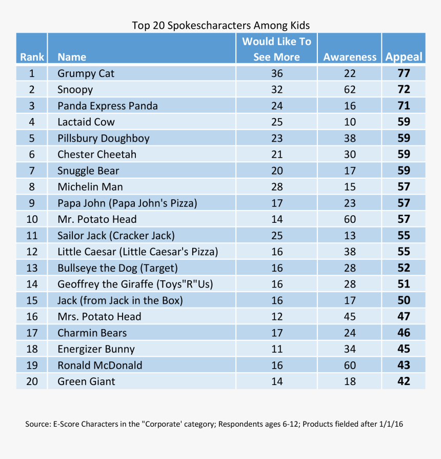 Spokescharacters-kids - Candida Species Antifungal Susceptibility, HD Png Download