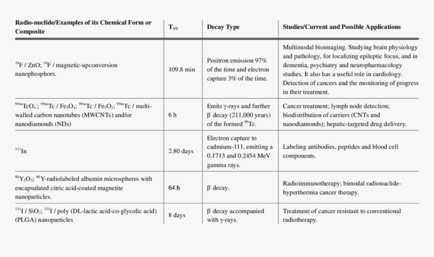 Nanoparticles Use Nuclear Medicine, HD Png Download