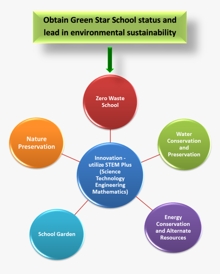 School Conservation Of Resources, HD Png Download