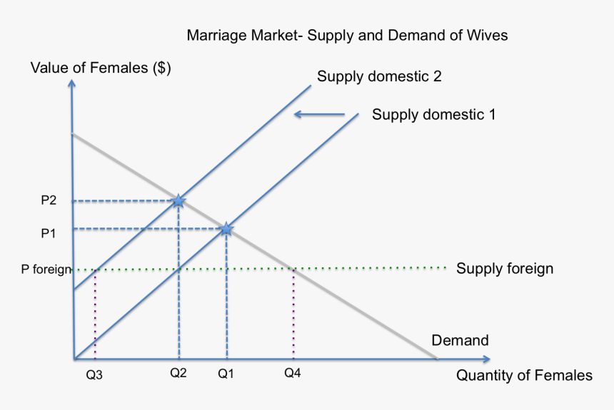 Marriage Market- Supply And Demand Of Wives In India - Marriage Market ...