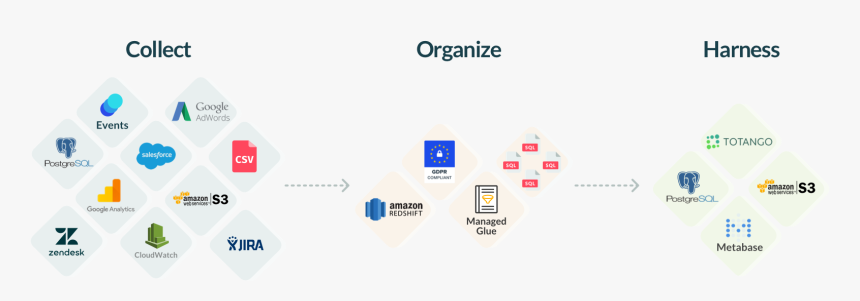 Greenhouse Datacoral Architecture - Sign, HD Png Download