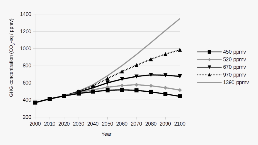 Climate Change Mitigation Scenarios - Climate Change 2000 To 2100, HD Png Download