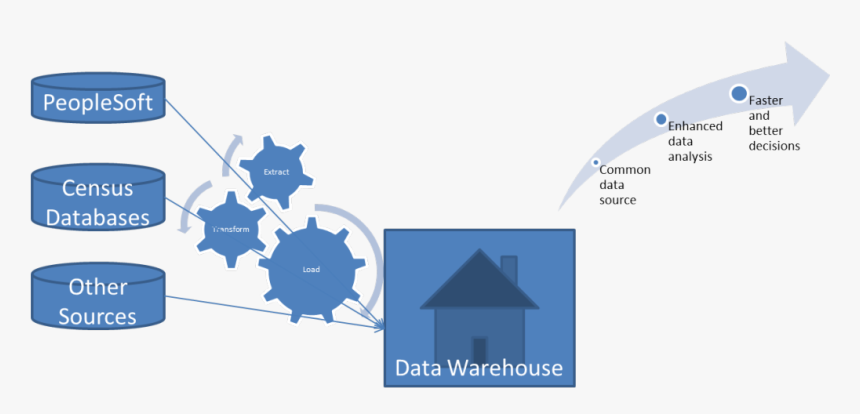 Datawarehouse - Data Warehouse Peoplesoft, HD Png Download
