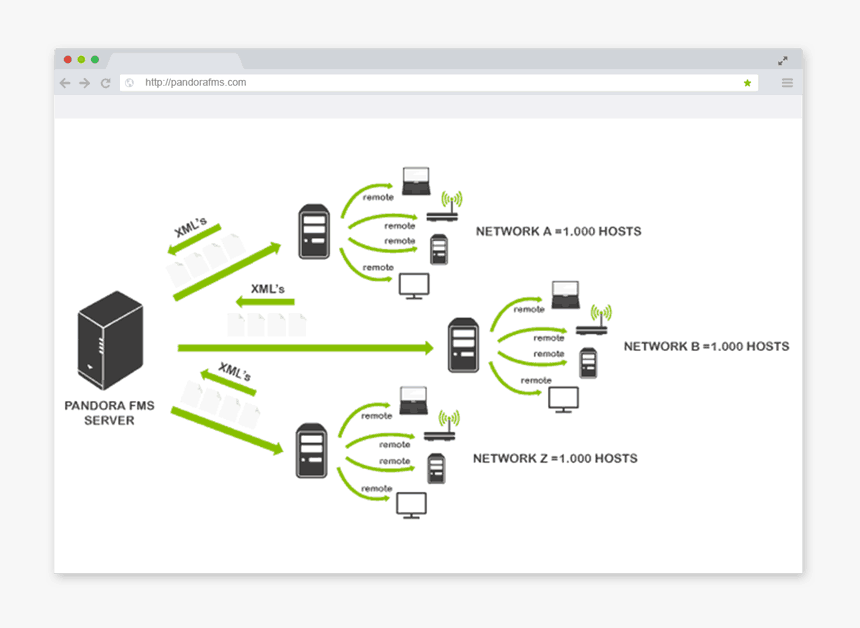 Unified Network Monitoring Picture Pandora Fms - La Monitorización De Red, HD Png Download