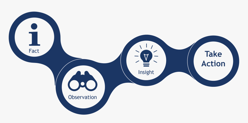 Observation To Insights, HD Png Download