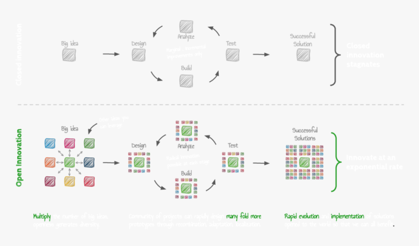 Open Social Innovation Open Vs Closed, HD Png Download