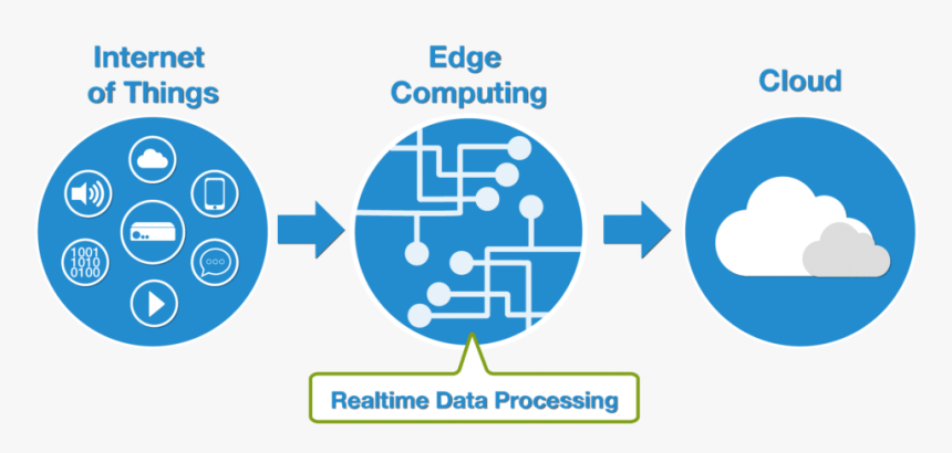 Edge Computing Real Time, HD Png Download