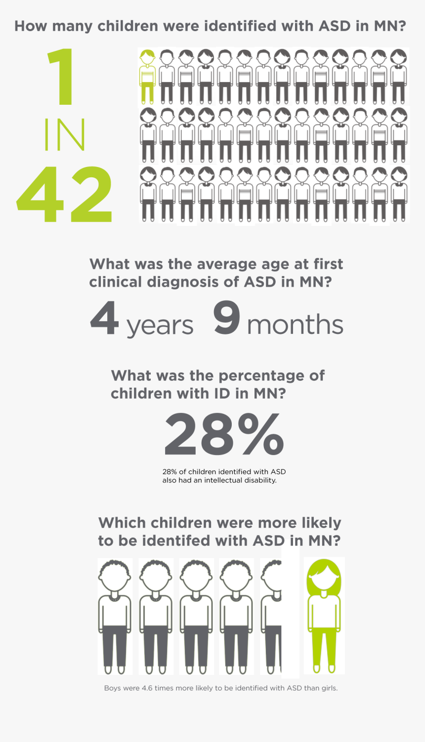 This Is An Infographic With Four Main Pieces Of Information - Many Kids Have Autism, HD Png Download