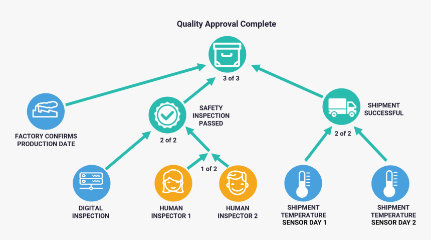 Blockchain In Meat Industry, HD Png Download