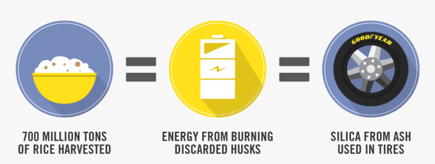 Rice Husk Waste Once Headed For Landfills Is Now Helping - Rice Husk Silica Tires 2019, HD Png Download