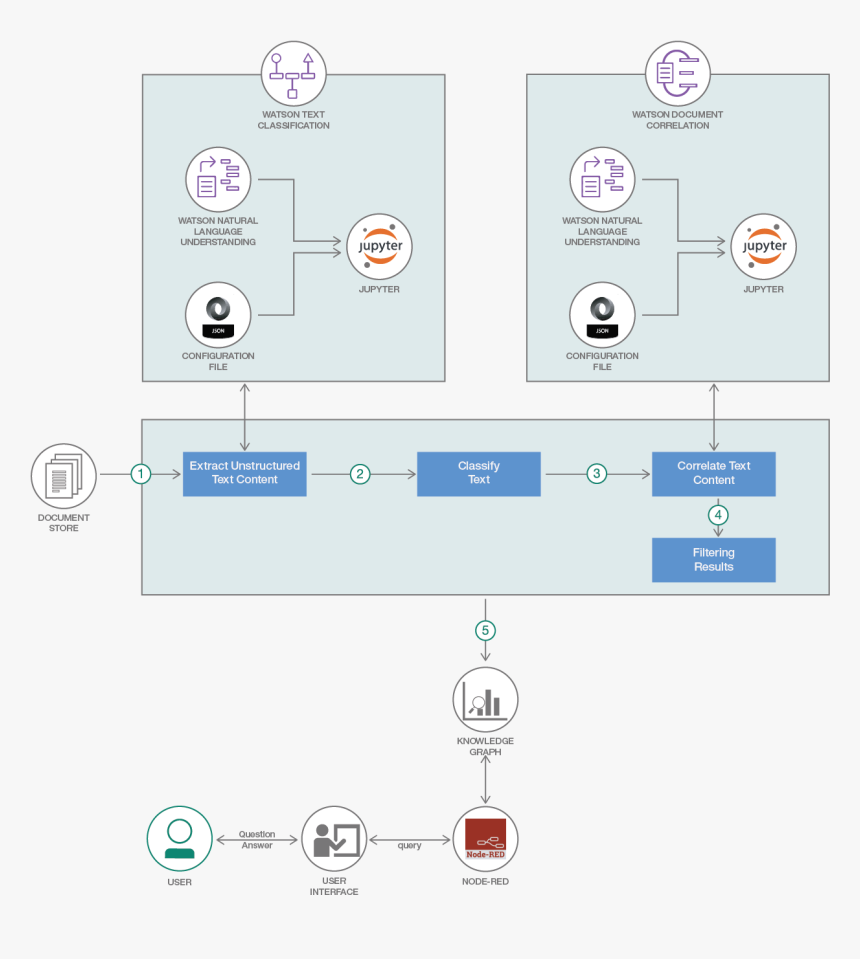 Document To Knowledge Graph, HD Png Download