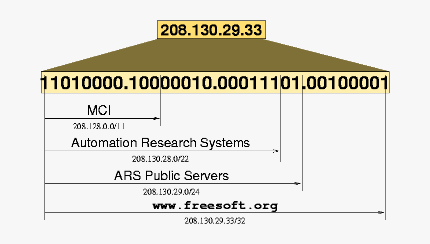 Cidr Address - Ip Address, HD Png Download