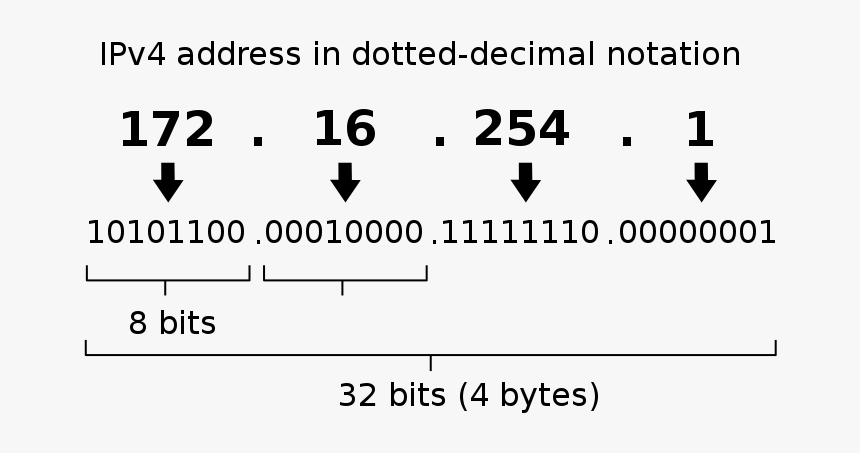 Файл - Ipv4 Address - Svg - Ipv4 Address, HD Png Download