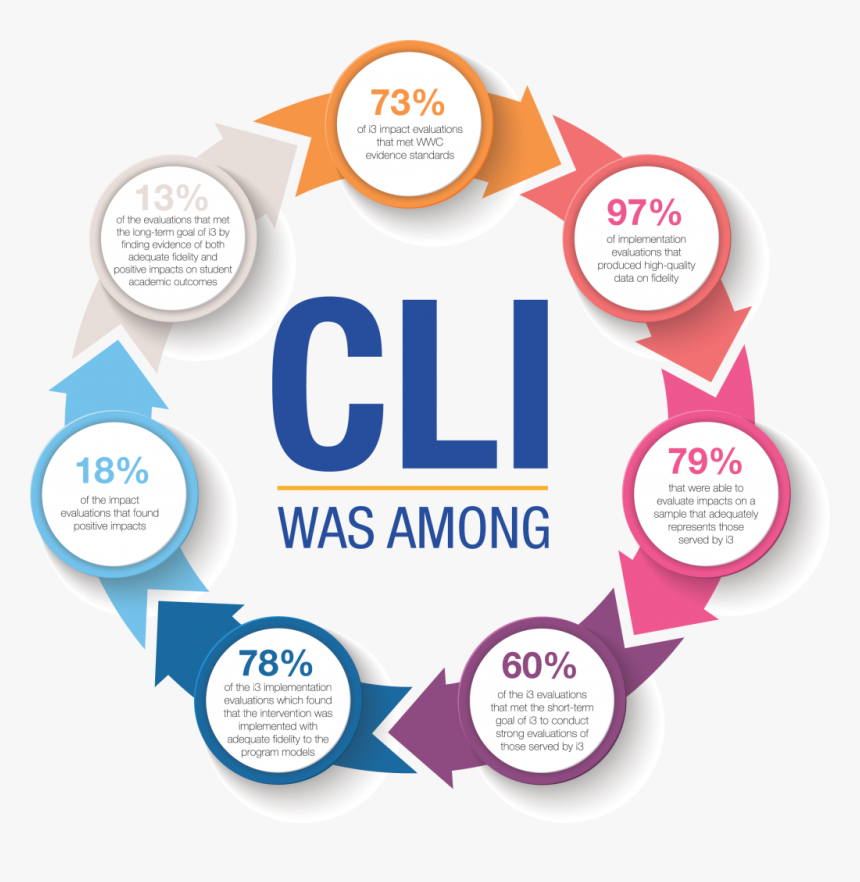Transparent Evaluation Png - Kaizen Cycle For Continuous Improvement, Png Download